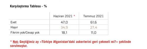 Geen aya gre yaplan kyaslamada ekilmeli diyenlerin saysnda ciddi bir art olduu grld.