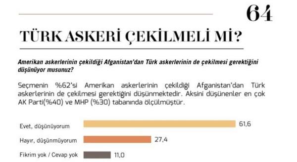 Yzde 61 Trk askerinin ekilmesi gerektiini dnyor  <br>  Amerikan askerinin ekildiini aklad Afganistan'da Trk askeri de ekilmeli mi sorusunun sorulduu ankette halkn byk ounluu kalmay istemiyor.