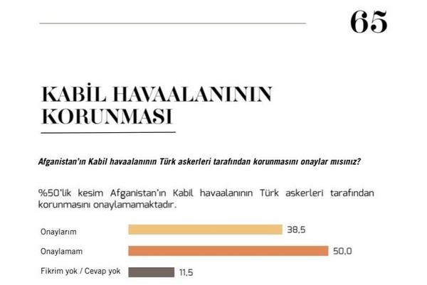 Afganistan'dan ABD'nin ekilmesi sonras Trkiye'nin grevi devralaca konuuluyor. Temmuz aynda yaplan ankette Trk askerinin alaca grev soruldu. Sonulara gre halkn yars Trk askerinin Taliban'a kar Kabil Havaliman'n korumasn onaylamyor.