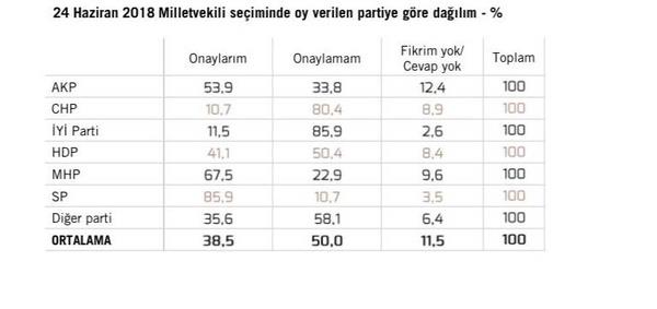 Yzde 85 ile Saadet Partililer en ok "onaylayan" kesimken yzde 80 ile CHP en ok "onaylamam" diyen oldu.