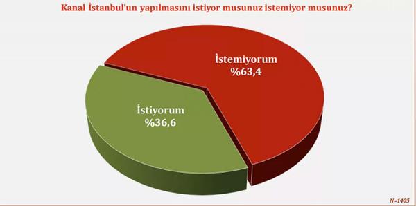 Kanal stanbul'un yaplmasn istemeyenlerin oran yzde 63.4<br>  Kamuoyunda tartlmaya devam eden konulardan biri de Kanal stanbul projesi. Aratrma kapsamnda katlmclara bu projenin hayata geirilmesini isteyip, istemedikleri soruldu."stemiyorum" diyenlerin oran yzde 63.4, "stiyorum" diyenlerin oranysa yzde 36.6 oldu.