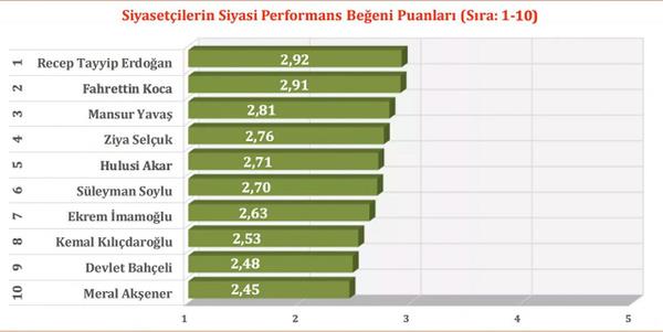 Siyasetilerin performans<br>  Katlmclarn yantlarna gre siyasi performans sralamasnda Cumhurbakan Recep Tayyip Erdoan, 2.92 beeni puan ile birinci srada, Salk Bakan Fahrettin Koca 2.91 ile 2. srada. Erdoan ve Koca'y 2.81 puan ile Ankara Bykehir Belediye Bakan Mansur Yava takip ediyor.