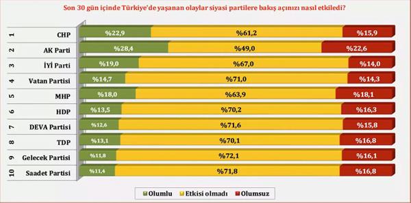 Son bir ayda yaananlar siyasi bak asn deitirdi mi?  <br>  Katlmclara, 'son 30 gn iinde Trkiye'de yaanan olaylarn siyasi partilere bak alarn nasl etkiledii' de soruldu. Katlmclarn bak alarn en olumlu etkileyen partinin CHP olduu tespit edildi. CHP'yi srasyla AK Parti, Y Parti ve Vatan Partisi izledi. Yaananlarn MHP, HDP, DEVA Partisi, TDP, Gelecek Partisi ve Saadet Partisi'ne bak asn olumsuz etkiledii grld.