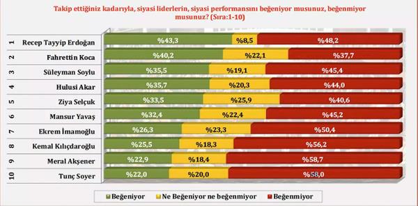 Son zamanlarda, Cumhurbakan Erdoan'n siyasi performansn 'beendiini' syleyenlerin oran yzde 43.3 oldu. Erdoan'n ardndan yzde 40.2 ile Salk Bakan Koca ve yzde 35.5 ile ileri Bakan Sleyman Soylu geliyor. Ankara Bykehir Belediye Bakan Mansur Yava, yzde 32.4 ile altnc, stanbul Bykehir Belediye Bakan Ekrem mamolu ise yzde 26.3 ile yedinci srada yer ald.