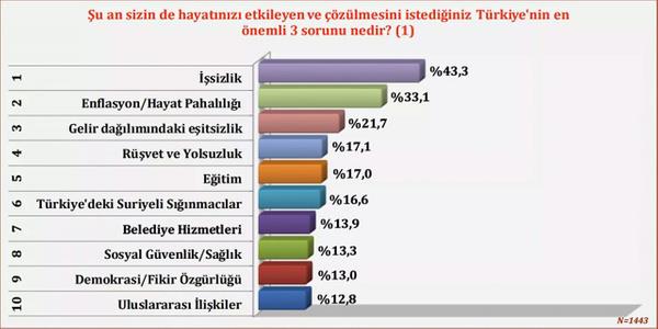 Trkiye'nin en nemli  sorunu: sizlik, enflasyon, gelir dalmndaki eitsizlik<br>  Katlmclarn yantlarna gre Trkiye'nin zlmesi istenen en nemli  sorunu srasyla 'isizlik', 'enflasyon/hayat pahall' ve 'gelir dalmndaki eitsizlik.' "Trkiye'nin en nemli 3 sorunu nedir?" sorusuna verilen yantlarda yzde 43.3 ile 'sizlik', yzde 33.1 ile 'Enflasyon/Hayat pahall', yzde 21.7 ile 'Gelir dalmdaki eitsizlik' ne kt.