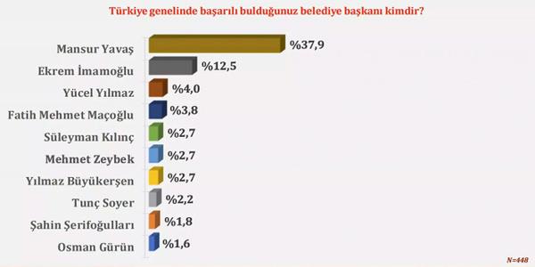 En baarl bulunan belediye bakan Mansur Yava oldu<br>  "Trkiye genelinde baarl bulduunuz belediye bakan kimdir?" sorusuna ise katlmclarn yzde 37.9'u 'Mansur Yava' yantn verdi. 'Ekrem mamolu' diyenlerin oran yzde 12.5, Balkesir Bykehir Belediye Bakan Ycel Ylmaz'n ismini syleyenlerin oran yzde 4.0 olarak belirlendi. Yava, katlmclarn Trkiye genelinde en baarl bulduu belediye bakan olarak ne kt.