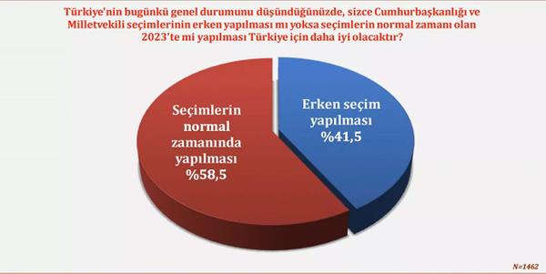 Erken seim istemeyenlerin oran yzde 58.5<br>  Katlmclarn yzde 58.5'i, erken seimle ilgili kendilerine yneltilen soru zerine 'seimlerin normal zamannda yaplmas gerektiini' syledi. Erken seimi destekleyenlerin oran ise yzde 41.5 olarak gerekleti. Devamnda yneltilen soru zerine erken seim yaplmayacan dnenlerin oran yzde 70.1 olarak belirlendi. Yaplaca grnde olanlarn oran ise yzde 29.9.