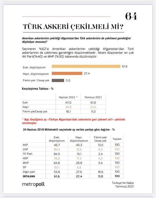 Trk askeri Afganistan'dan ekilmeli mi?  <br>  Metropoll Aratrma, her ay yapt "Trkiye'nin Nabz" anketinde Taliban tarafndan ele geirilen Kabil'de Trkiye'nin roln ele ald. Anket katlmclarna, "Amerikan askerlerinin ekildii Afganistan'dan Trk askerlerinin de ekilmesi gerektiini dnyor musunuz" sorusu yneltildi.