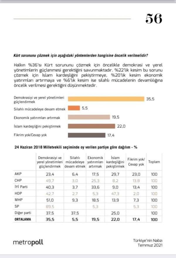Toplumun yzde 95?i ?Krt sorunu?nda ?silahl zm?e inanmyor  <br>  Metropoll anketinde katlmclara ?Krt sorununu zmek iin ncelikle aadaki yntemlerden hangisine ncelik verilmelidir? diye sorulduu ankette yzde 36?lk kesim ?demokrasi ve yerel ynetimlerin glenmesi gerektiini? sylerken yzde 22?lik kesim ?slam kardeliini pekitirmeyi?, yzde 22?lik kesim ise ?ekonomik yatrmlar arttrmay? savundu. Sadece yzde 5,5 ?silahl mcadeleye devam etmeyi? savunurken, yzde 17,4 ?Fikrim yok? veya ?Cevabm yok? dedi.