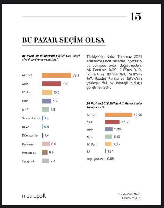 Metropoll'n 'bu pazar seim olsa' anketinin sonular    Metropoll Aratrma'nn pazar gn seim olmas durumunda halkn yzde 29.3? AK Parti?ye, yzde 19? CHP?ye, yzde 10.2?si Y Parti?ye yzde 9.7?si HDP?ye, yzde 7.3? MHP?ye oy vereceini belirtti. Saadet Partisi?ne yzde 1.2, DEVA Partisi?nin oy oran yzde 0.9 oldu. Metropoll Aratrma irketi CEO?su zer Sencar'n, anket sonularn paylarken, ?Bu aratrma Erdoan?n Diyarbakr seyahatinden sonra orman yangnlar ve sel felaketlerinden nce yaplmtr? notunu dt.