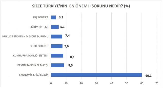 Trkiye'nin en nemli sorunu ekonomik kriz ve isizlik  <br>  Katlmclara ?Sizce Trkiye?nin en nemli sorunu nedir?? sorusu yneltildi. Buna gre katlmclarn; yzde 60,1?i ?Ekonomik Kriz/sizlik?, yzde 8,5?i ?Demokrasinin Olmay?, yzde 8,1?i ?Cumhurbakanl Sistemi?, yzde 7,6?s ?Krt Sorunu?, yzde 7,4? ?Hukuk Sisteminin Mevcut Durumu?, yzde 5,1?i ?Eitim Sistemi?, yzde 3,2?si ise ?D Politika? eklinde yant verdi.