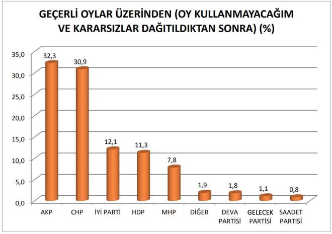 Kararszlar datldktan sonra oy oranlar...  <br>  'Oy Kullanmayacam' ve 'Kararszm' cevaplar oransal olarak datlnca AK Parti yzde 32,3?, CHP yzde 30.9?u, Y Parti yzde 12.1?i, HDP yzde 11.3?, MHP yzde 7,8?i, DEVA Partisi yzde 1,8?i Gelecek Partisi yzde 1,1?i Saadet Partisi ise yzde 0,8?i buldu. Ankete gre AK Parti yzde 32'lerde kalrken CHP ile arasndaki puan fark 1'e inmi gzkyor.