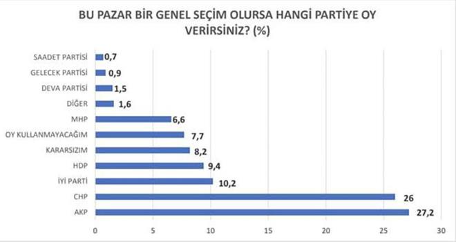 Bir baka anket daha! AK Parti ile CHP arasndaki fark bire mi indi?<br>    Sosyo Politik Saha Aratrmalar Merkezi, 10- 22 Eyll 2021 tarihinde gndeme ve semen eilimine dair Trkiye geneli anket almasnn sonularn aklad.  ?Bu Pazar Bir Genel Seim Olursa Hangi Partiye Oy Verirsiniz?? sorusu yneltildiinde katlmclarn yantlar u ekilde oldu: AK Parti yzde 27.2,  CHP yzde 26, Y Parti yzde 10.2, HDP yzde 9.4, MHP yzde 6.6, DEVA Partisi yzde 1.6,  Gelecek Partisi yzde 0.9, Saadet Partisi yzde 0.7, kararszlar yzde 8.2, oy kulanmayacaklar, yzde 7.7, dier partiler de yzde 1.6...