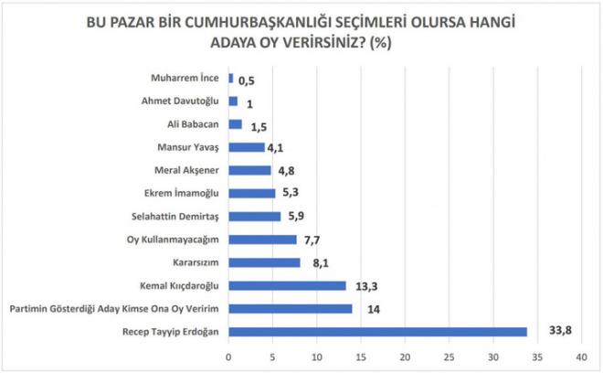 Cumhurbakan seimi anket sonular  <br>  Ankette, ?Bu Pazar Bir Cumhurbakanl Seimleri Olursa Hangi Adaya Oy Verirsiniz?? sorusuna verilen yantlar yle oldu: 33,8?i ?Recep Tayyip Erdoan?, yzde 14? ?Partimin Gsterdii Aday Kimse Ona Oy Veririm?, yzde 13,3? ?Kemal Kldarolu?, yzde 8,1?i ?Kararszm?, yzde 7,7?si ?Oy Kullanmayacam?, yzde 5,9?u ?Selahattin Demirta?, yzde 5,3? ?Ekrem mamolu?, yzde 4,8?i ?Meral Akener?, yzde 4,1?i ?Mansur Yava?...