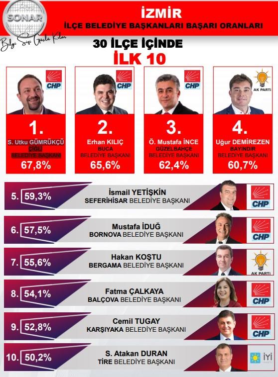 zmir Bykehir ile belediye bakanlarnn baar oranlar ilk 10.  lk srada ili Belediye Bakan S. Utku Gmrk yer alyor