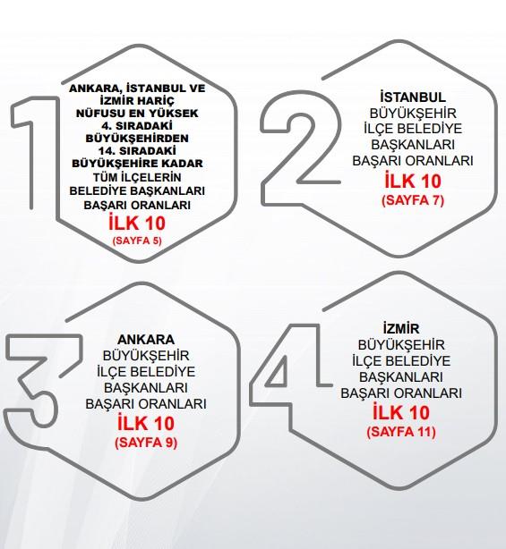 Sonar Aratrmasnn ana amac, nfusu en yksek 14 Bykehir ile  belediye bakanlarnn, semenleri nezdindeki baar oranlarn  saptamak olarak aklad.    almada, stanbul, Ankara, zmir, Bursa, Antalya, Adana,  Konya, anlurfa, Gaziantep, Kocaeli, Mersin, Diyarbakr, Hatay  ve Manisa Bykehir ile belediye bakanlar kendi semenleri  nezdinde sorgulanm ve ald oran ile ilk 10`a giren belediye  bakanlar belirlenmitir