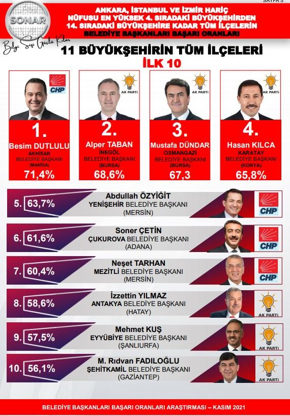 lk Bulgular:Ankara, stanbul ve zmir hari nfusu en yksek 4. sradaki bykehirden 14. sradaki bykehire kadar tm ilelerin belediye bakanlar baar oranlar hesaplanmtr. Anket sonularna gre Belediye Bakan Besim Dudtlulu ilk srada yer ald