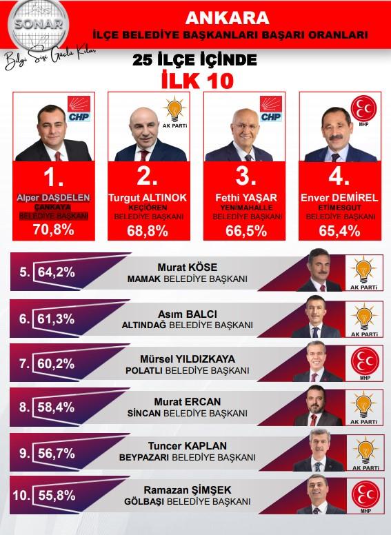 Ankara Bykehir ile belediye bakanlarnn baar oranlar ilk 10.  LK 10. lk srada ankaya Belediye Bakan Alper Tadelen yer alyor