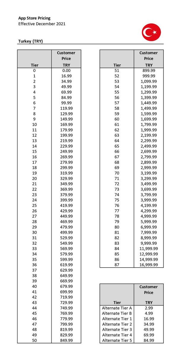 Apple'dan yaplan aklamaya gre Trkiye'deki App Store'da yer alan uygulamalar iin katmanlarna gre belirlenen yeni fiyatlar bu ekilde olacak.