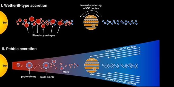 Mnster niversitesi liderliindeki aratrmaclar, Dnya'nn oluumu iin hangi teorinin doru olduunu belirlemek iin, 10 Mars meteoritinden alnan rneklerde titanyum, zirkonyum ve molibdenin izotopik bileimlerini analiz etti. Bu bileimler, Mars'taki byk kimyasal rezervuarlardan alnan rneklerin yan sra, 17 Mars meteoritinden alnan molibden lmlerini ieriyordu.