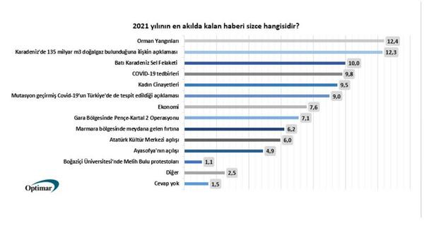 te yandan katlmclarn "2021 ylnn en aklda kalan haberi sizce hangisi?" sorusuna verdii yantlara gre getiimiz yln en aklda kalan haberi orman yangnlar olurken Karadeniz'de doalgaz bulunmas, sel felaketi, pandemi tedbirleri ve kadn cinayetleri de unutulamayan haberlerden oldu.