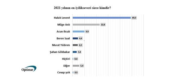 Aratrmada yln en iyilikseveri sorusuna yant olarak en ok AHBAP'n kurucusu Haluk Levent'in ad verildi. Onu ikinci srada Mge Anl, nc srada medya patronu Acun Ilcal izledi.