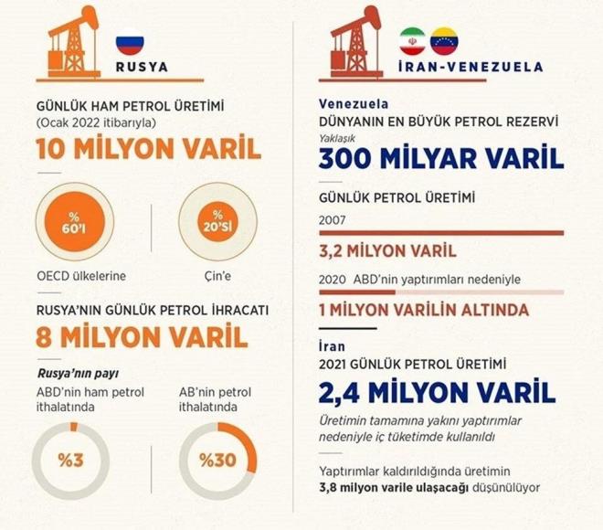 Son olarak, ABD'li yetkililer, lkenin geen sonbaharda Rusya'dan gnde yaklak 700 bin varil ham petrol ve petrol rn ithal ettiini aklad. Bunun ABD?deki tketimin yaklak yzde 3' olduu belirtildi.
