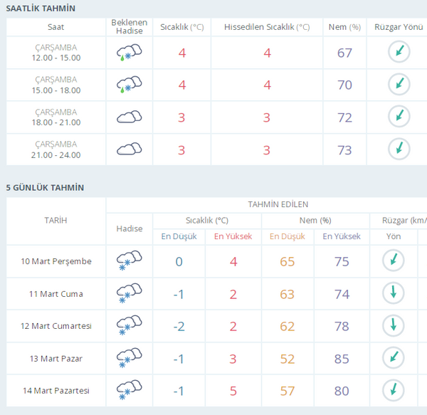 Meteoroloji 20 santim kar bekliyor : stanbul'da kar ya asl etkisini perembe gn gsterecek. Meteorolojinin getii son uyarya gre stanbul'da 20 santime yakn bir kar ya bekleniyor. Hava scakl ise mevsim normallerinin tam 10 derece altna decek. stanbul iin meteoroloji uyars yle:<br>  *stanbul il genelinde 10 Mart 2022 Perembe gnnden itibaren kuvvetli, youn kar yalarnn, poyraz frtnasnn ve kuvvetli souk havann (mevsim normallerinin 6 ila 10 derece altnda) etkili olaca tahmin ediliyor. Kar yalarnn il genelinde aralklarla kuvvetli (10-20 cm kar rts), kentin kuzeyinde ve boaz kesiminde kuzeydou ynlerden esecek kuvvetli rzgr ve frtna ile birlikte deniz etkili youn kar saanaklar (20 cm zeri kar rts) eklinde olmas bekleniyor. stanbul?daki souk havann, kar yalarnn ve kuvvetli rzgrn nmzdeki hafta bana kadar devam etmesi bekleniyor.