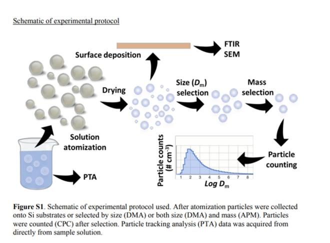 Zangmeister ve ekibi, kahve fincanlar tarafndan salnan nanoparacklar analiz etmek iin fincandaki suyu ald, ince bir buu halinde pskrtt ve kurumaya brakt. Bylece nanoparacklar zeltinin geri kalanndan izole etti. Bu teknik daha nce atmosferdeki kk paracklar tespit etmek iin kullanlyordu.