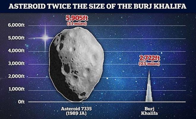 7335 (1989 JA) adl asteroit, 1,8 km  apyla devasa bir bykle sahip ve cuma gn Dnya?nn yaknndan geecek. NASA, asteroidi 'potansiyel olarak tehlikeli' olarak snflandrm olsa da, yaklak 4 milyon kilometre uzaklktan geecei iin Dnya iin bir tehdit oluturmas olas gzkmyor. Sz konusu mesafe, Dnya ile Ay arasndaki ortalama uzakln yaklak 10 katn oluturuyor.