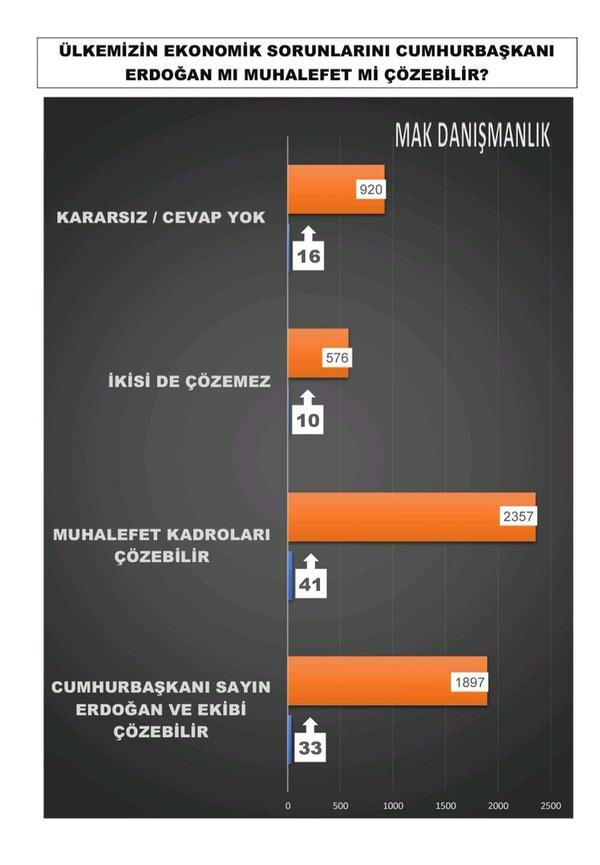 Ankette, "lkemizin ekonomik sorunlarn Cumhurbakan Erdoan m muhalefet mi zebilir?" sorusuna verilen cevaplarn oran, "Muhalefet zebilir" diyenler yzde 41, "Erdoan ve ekibi" diyenler yzde 33, "ikisi de zemez" diyenler yzde 10 olurken, "kararsz" olduunu belirtenler ya da cevap vermeyenler ise yzde 16 olarak kaydedildi.