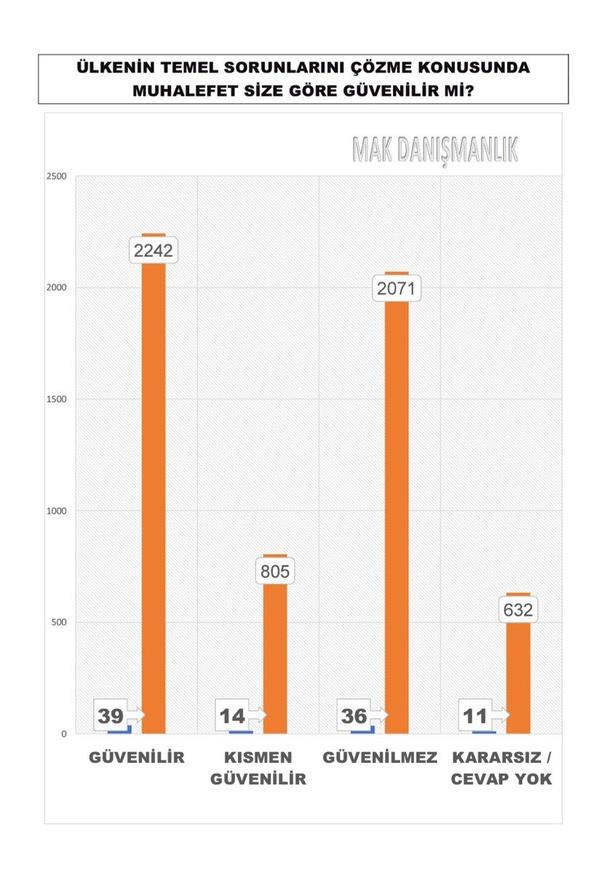 lkenin temel sorunlarn zme konusunda muhalefeti gvenilir bulanlarn oran yzde yzde 39, ksmen gvenilir bulanlarn oran ise yzde 14 kt. Muhalefeti gvenilir bulmayanlarn oran ise yzde 36 oldu.