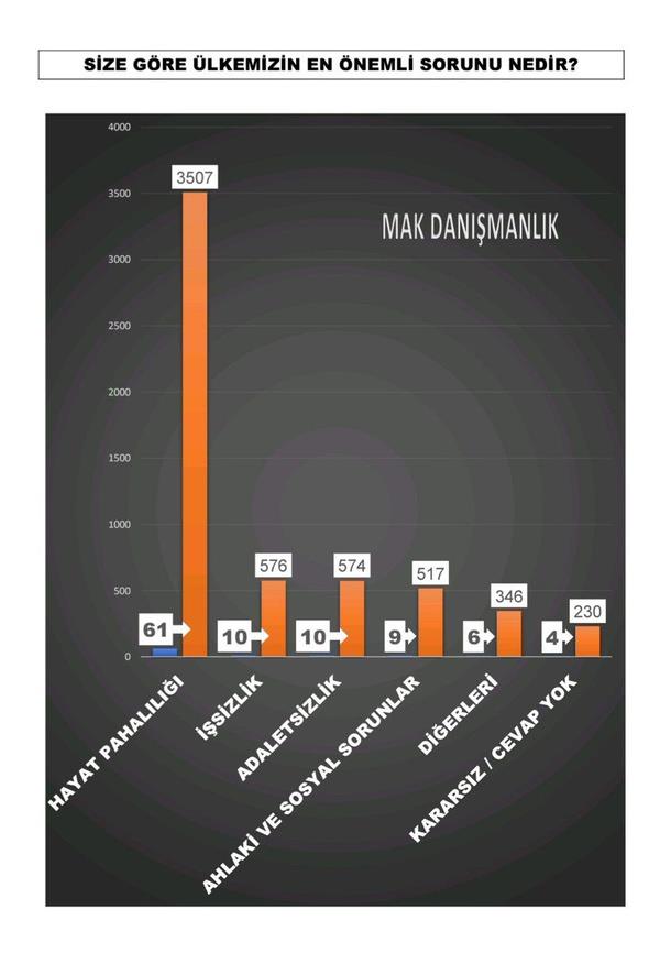 lkenin en nemli 3 sorunu; hayat pahall, isizlik ve adaletsizlik olarak sraland.