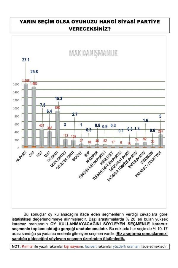 MAK Anketine katlanlarn yzde 27.1'i AK Parti'ye, yzde 25.8'i CHP'ye yzde 15.3' Y Parti'ye, yzde 7.5'i HDP'ye, yzde 6.4' MHP'ye, yzde 3 DEVA Partisi'ne, yzde 2.7 Gelecek Partisi'ne, yzde 1 de Saadet Partisi'ne oy vereceini sylerken, yzde 5'i de kararsz olduunu ifade etti.
