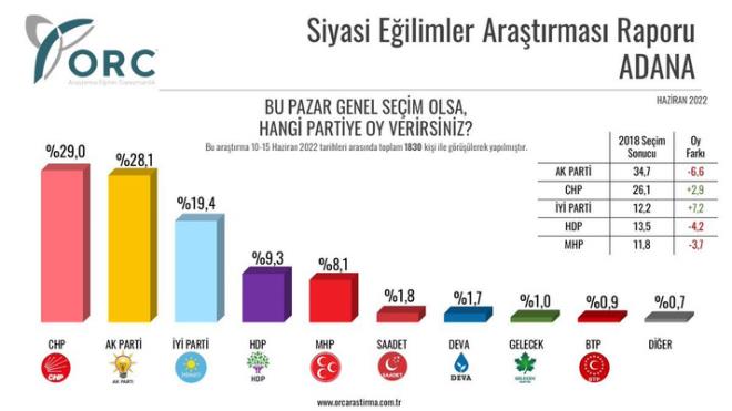 Adana anket sonu�lar�! CHP ilk s�rada...<br>  ORC anketine g�re Adana'da CHP y�zde 29 oy oran� ile ilk s�rada. Adana'da AK Parti y�zde 28.1 ile ikinci, �Y� Parti 19.4 ile ���nc� s�rada ��kt�. HDP 9.3 ��karken, ge�en d�nem Adana'y� y�neten MHP, 8.1 ile HDP'nin gerisinde kald�.