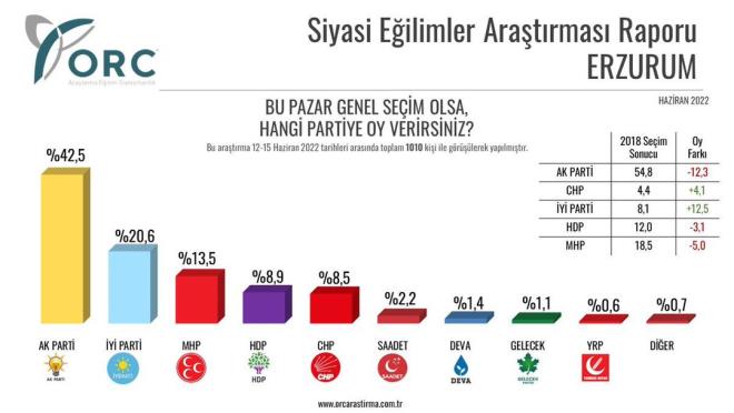 Erzurum anket sonu�lar�! <br>  AK Parti Erzurum'da y�zde 42.5 ile ilk s�rada. �Y� Parti y�zde 20.6 ile ikinci, MHP ise y�zde 13.5 ile ���nc� parti ��kt�. HDP y�zde 8.9 ��karken, CHP y�zde 8.5 ile HDP'nin gerisinde kald�.