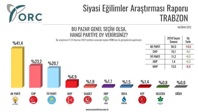 Trabzon anket sonu�lar�! HDP s�rprizi...<br>  Trabzon'da AK Parti y�zde 41.4 ile a��k ara birinci parti olurken, CHP y�zde 23.2 ile ikinci, �Y� Parti ise y�zde 20.7 ile ���nc� parti oldu. MHP y�zde 6.9 ��karken HDP Trabzon'da 1.7'de kald�.