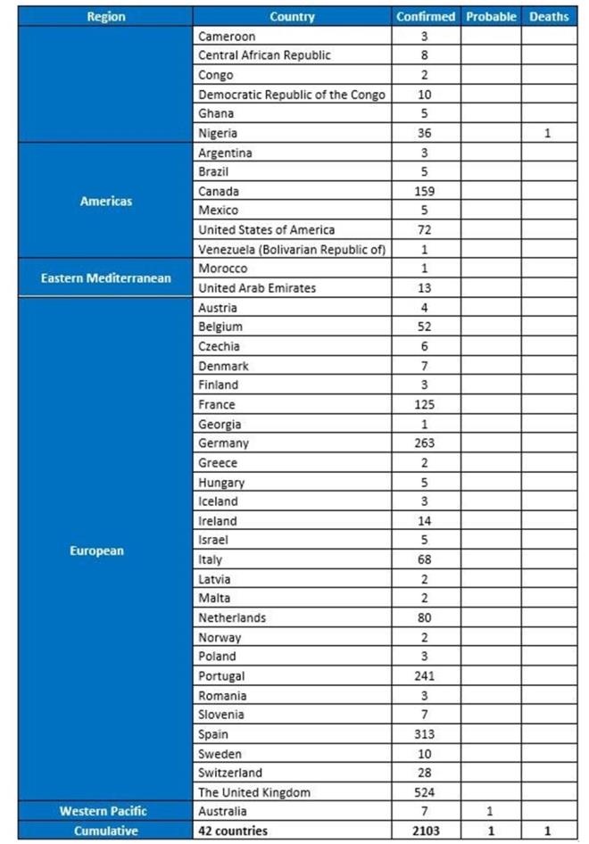 MAYMUN E VRS HANG LKELERDE GRLD?    Dnya Salk rgt'nn (DS) 15 Haziran'da yapt gncellemeye gre maymun iei imdiye kadar en az 42 lkede tespit edildi. Toplamda 2 bin 103 dorulanm vaka kaydedilirken, Nijerya'da bir lm gerekleti.
