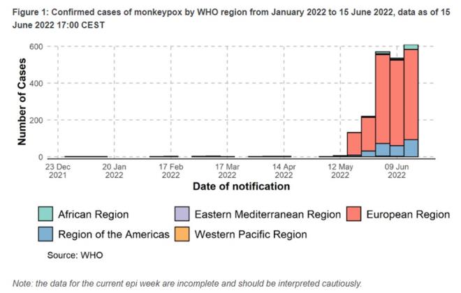 SNGAPUR VE GNEY KORE'DE LK VAKALAR GRLD    Singapur, lkedeki ilk maymun vakasn aklad. Hastalk, geen hafta lkeye giren bir ngiliz uu grevlisinde tespit edildi. 42 yandaki adam ayn zamanda, Gney-Dou Asya'da yeni bir kresel salgnla balantl olarak kaydedilen ilk maymun iei vakas oldu.     Gney Kore?de de ilk maymun iei virs vakasnn grld bildirildi. Yonhap Haber Ajansna gre, Kore Hastalk Kontrol ve nleme Ajans (KDCA) tarafndan yaplan aklamada, iki kiide virsn tespit edildii kaydedildi.    Vakalardan birinin 20 Haziran'da lkeye gelen yabanc uyruklu bir kii olduu tespit edilirken, dierinin ise 21 Haziran'da lkeye giri yapan Gney Kore vatanda olduu aktarld. Hastalar, 21 gn tecrit edilecek.