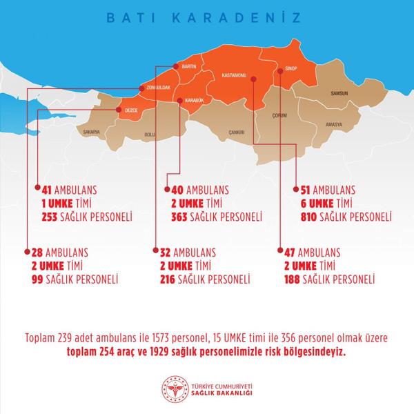 Salk Bakan Koca'dan aklama <br>  Salk Bakan Fahrettin Koca da "Bat Karadeniz?deki youn ya nedeniyle oluan, oluabilecek sel afetlerinin yol amas muhtemel sorunlara kar blgede toplam 239 adet ambulans ile 1.573 personel, 15 UMKE timi ile 356 personel olmak zere toplam 254 ara ve 1.929 salk personeli grevlendirmesi yaplmtr" bilgisi verdi.