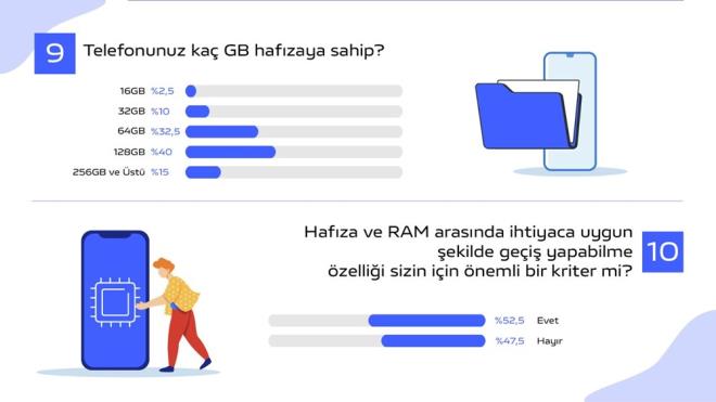 Katlmclarn %40? 128 GB hafza alanna sahip telefonlar tercih ederken, %45?i 64 GB ve alt hafza alanna, %15?i ise 256 GB ve stne sahip telefonlar kullanyor.
