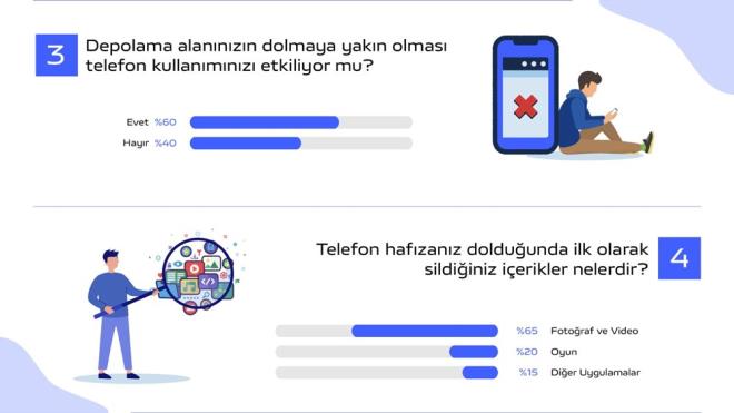 Ankette ne kan artc sonulardan biri de telefon hafzasn en ok dolduran elerin fotoraf ve videolar olmasna karn, hafza dolduunda ilk vazgeilen ve silinen ierikler yine fotoraflar ve videolar oluyor.