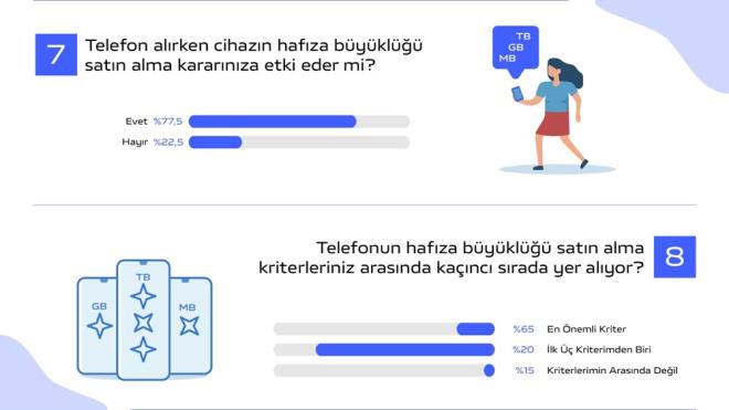 Katlmclarn %60?a yakn bir ounluu cretli ek hafza hizmetlerinden faydalanmyor, bu hizmet iin bir cret demek istemiyor. Bu durum telefonun dahili hafzasnn yksek olmasnn ne kadar nemli olduunu ortaya koyuyor. Katlmclarn %80?e yakn telefon alrken cihazn hafza oran satn alma kararna etki ettiini ve yksek hafzal telefonlar tercih etmek istediklerini belirtmeleri de bu sonucu destekliyor.    Buna ramen, katlmclarn yars sklkla telefonunda ?depolama alan dolu? uyars alrken, dier yars ise bu uyarlar hi almyor.