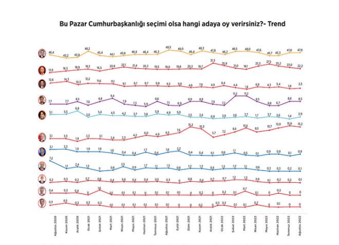 Geen yl yaplan aratrmalarda Yava?tan sonra  ikinci isim olarak zikredilen Ekrem mamolu bugn kamuoyu nezdinde neredeyse denklemden km  gzkyor.