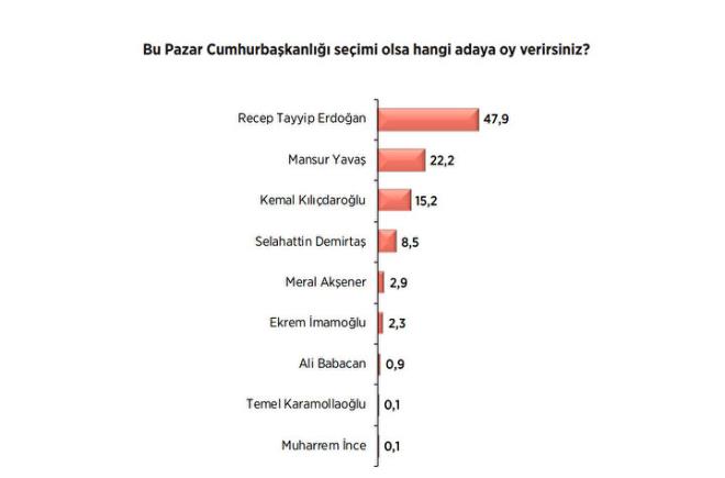 AREDA "Bu Pazar Cumhurbakanl seimi olsa hangi adaya oy verirsiniz" diyerek semene ak ulu soru da yneltti.