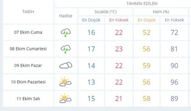 STANBUL'DA HAFTA SONU HAVA DURUMU NASIL OLACAK?    Cumartesi gn stanbul'da yer yer ks asreli saanak yalar bekleniyor. Yalarn Anadolu yakasnda etkili olmas bekleniyor. Pazar gn rzgarn durulmas ve yal havann da etkisini kaybetmesi bekleniyor. Rzgarn durulmasyla hava scaklnn da Pazar gn biraz daha snmas tahmin ediliyor.