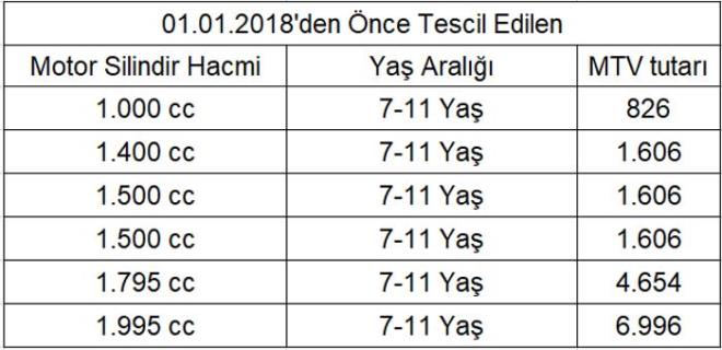 rnein, tat deeri 199 bin 700 liray aan 1 Ocak 2018 ve sonrasnda tescil edilen 1400 cc motor silindir hacmine sahip 1-3 ya otomobil iin 4 bin 434 lira MTV denecek. Tat deeri 199 bin 700 liray aan ayn silindir hacmindeki 4-6 ya otomobil iin ise 3 bin 323 lira vergi uygulanacak.  <br>  te yandan 1 Ocak 2018'den nce tescil edilen ve 1400 motor silindir hacmindeki 7-11 ya otomobil iin denecek MTV tutar da 1606 lira olarak belirlendi.