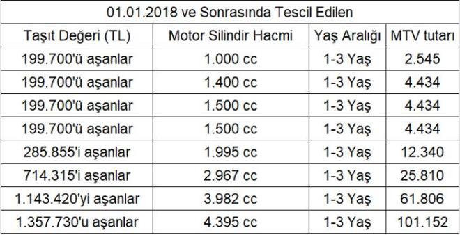 Bakan Recep Tayyip Erdoan, MTV'de uygulanacak yeniden deerleme orann yzde 50 indirme yetkisini kullanarak yzde 61,5 uygulanmasna karar verdi. Konuya ilikin Cumhurbakan karar bugn Resmi Gazete'de yaymland.