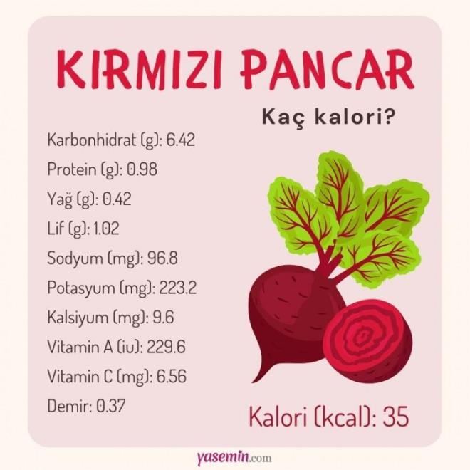 KIRMIZI PANCAR KA KALOR?  <br>  1 adet krmz pancar 35 (kcal) kalori deerine sahiptir.  <br>  1 adet krmz pancarda 6.42 gram karbonhidrat deeri bulunur.  <br>1 adet krmz pancarn ieriinde 0.98 gram protein bulunur.  <br>  1 adet krmz pancarda 0.42 ya bulunur.  <br>  1 adet krmz pancar 1.02 gram lif ierir.  <br>  1 adet krmz pancar 96.8 mg sodyum, 223.2 mg potasyum ierir.  <br>  1 adet krmz pancar 9.6 mg kalsiyum ierir.  <br>  1 adet krmz pancarda 229.6 mg A vitamini ve 6.56 mg C vitamini bulunur.  <br>  1 adet krmz pancar 0.3 mg demir iermektedir.