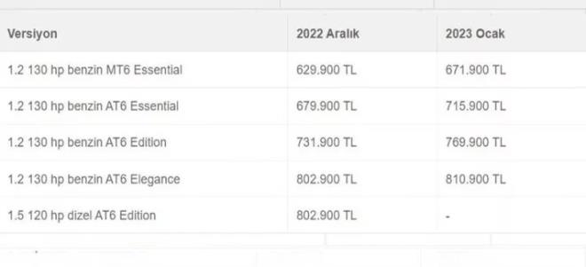 Toyota Yaris Hibrit fiyat listesi�2023 (Ocak ay�)